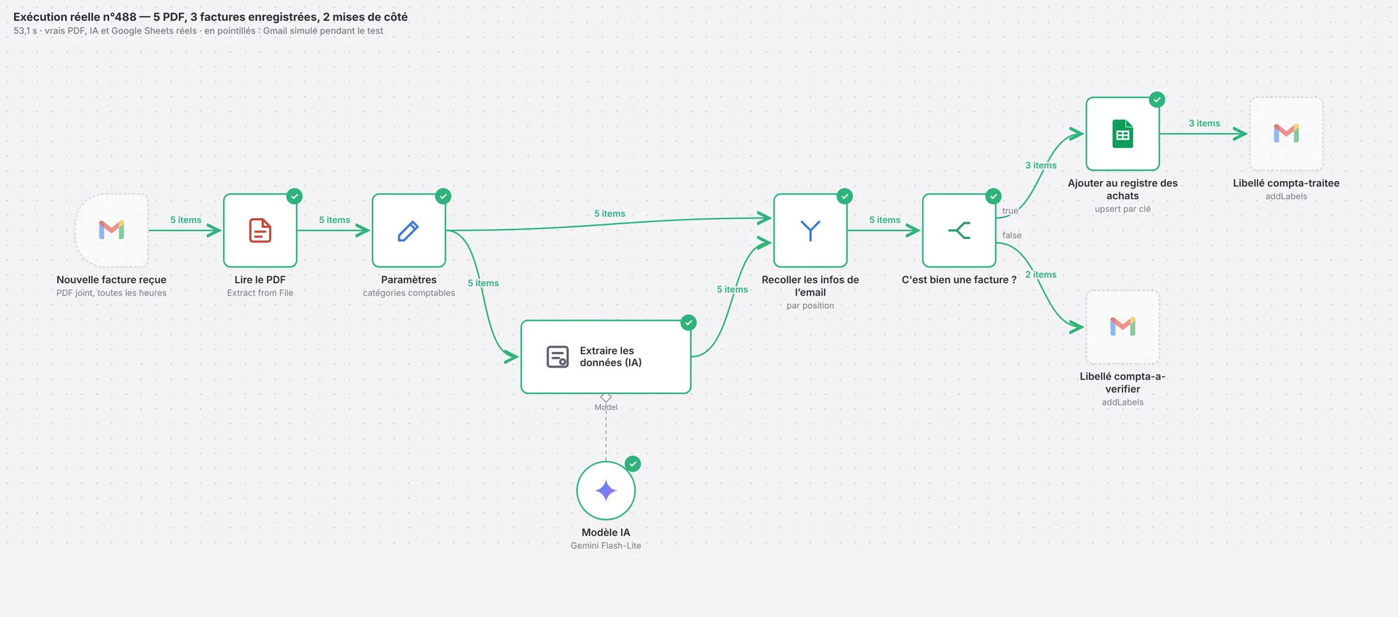 Exécution réelle du workflow factures dans n8n : 5 PDF lus, 3 factures ajoutées au registre, 2 documents envoyés en vérification, en 53 secondes