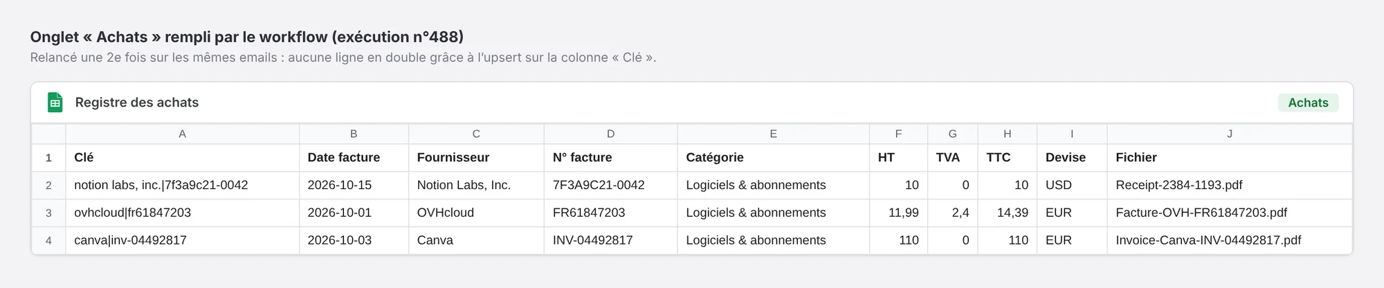 Onglet Achats de Google Sheets rempli automatiquement : Notion, OVHcloud et Canva avec numéro de facture, catégorie, HT, TVA, TTC et devise