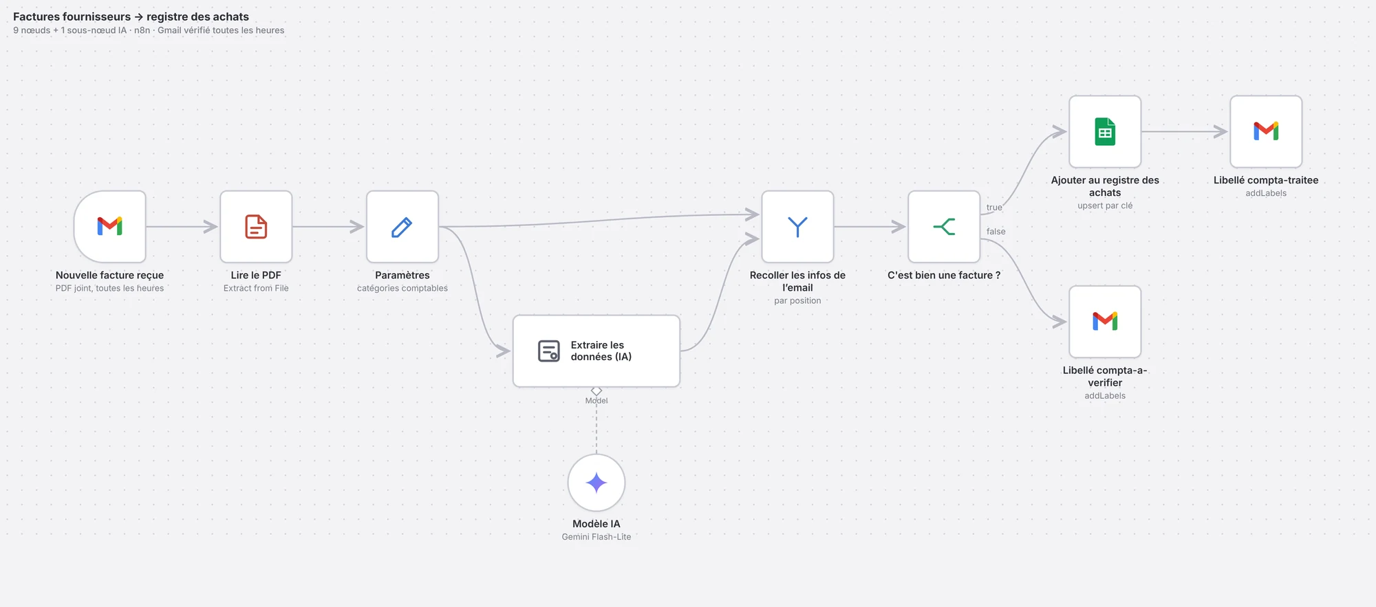 Workflow n8n factures fournisseurs vers Google Sheets : déclencheur Gmail, lecture du PDF, extraction des données par l'IA, contrôle, ajout au registre des achats et libellés Gmail