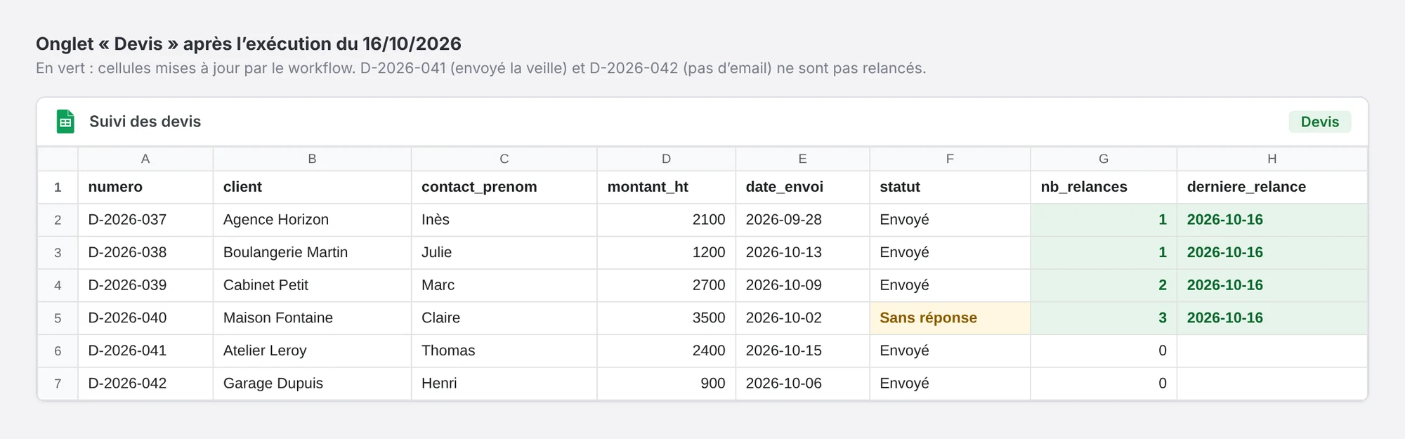 Onglet Devis de Google Sheets mis à jour par le workflow : nombre de relances et date de dernière relance, devis D-2026-040 passé en Sans réponse