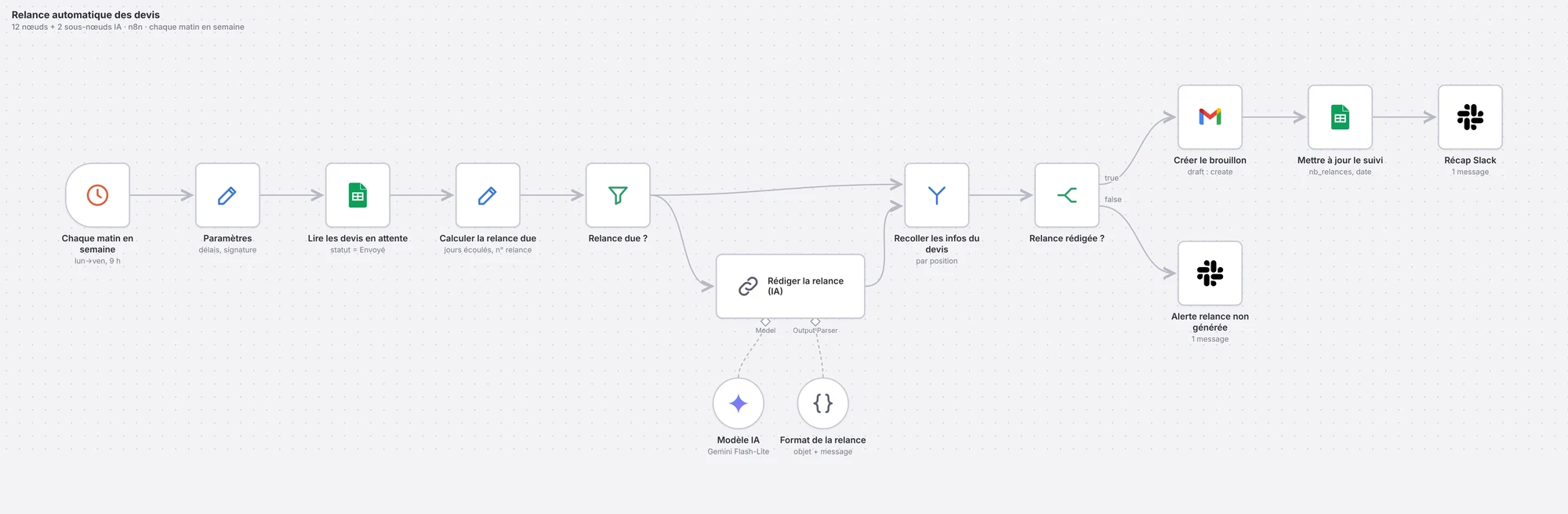 Workflow n8n de relance automatique des devis : déclencheur quotidien, lecture Google Sheets, calcul de la relance due, rédaction IA, brouillon Gmail, mise à jour du suivi et récap Slack