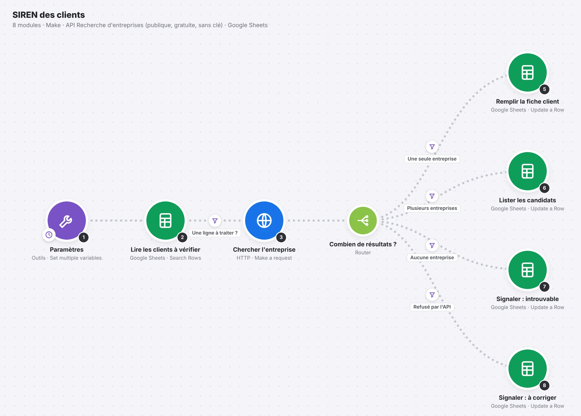 Scénario Make SIREN des clients : paramètres, lecture des clients dans Google Sheets, appel à l'API Recherche d'entreprises, routeur vers quatre mises à jour selon le nombre de résultats